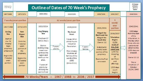 Outline of Dates of Prophecy graph