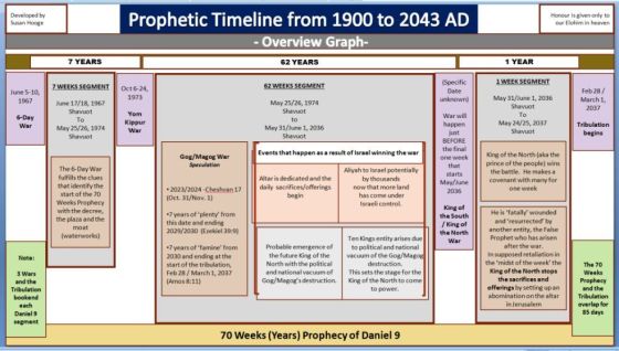 Graphics - 70 Weeks Prophecy Overview